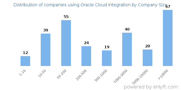 Companies using Oracle Cloud Integration, by size (number of employees)