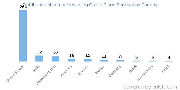 Oracle Cloud Services customers by country
