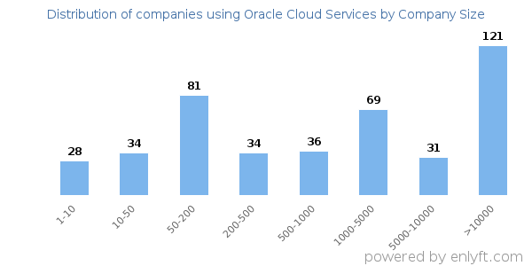 Companies using Oracle Cloud Services, by size (number of employees)