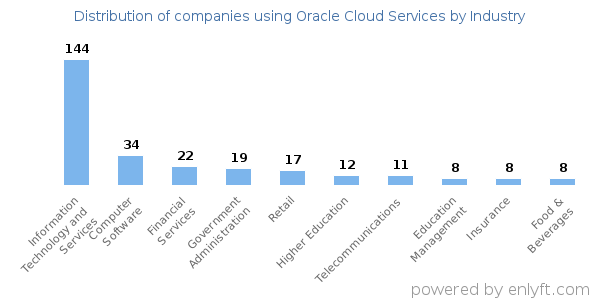 Companies using Oracle Cloud Services - Distribution by industry