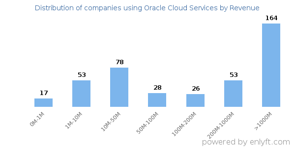 Oracle Cloud Services clients - distribution by company revenue