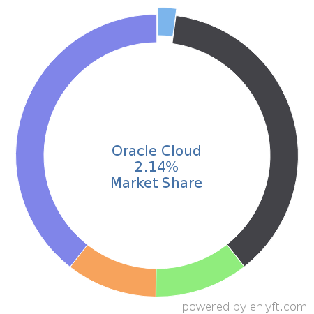Oracle Cloud market share in Cloud Platforms & Services is about 2.14%