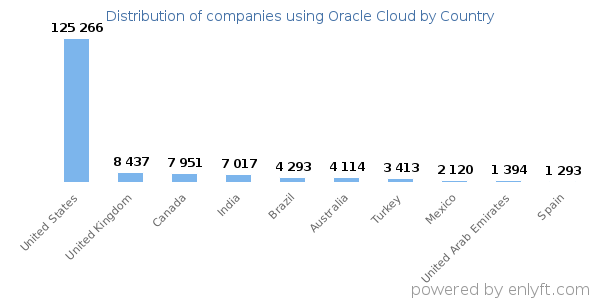 Oracle Cloud customers by country