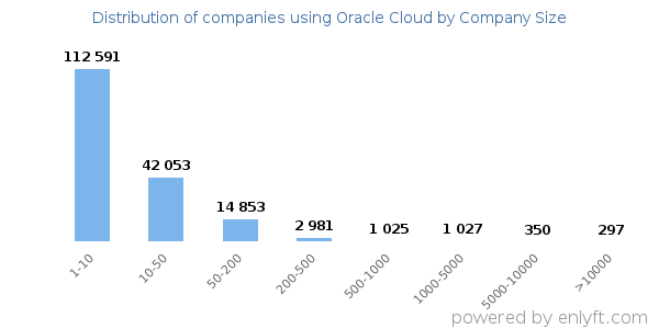 Companies using Oracle Cloud, by size (number of employees)