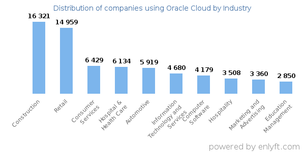 Companies using Oracle Cloud - Distribution by industry