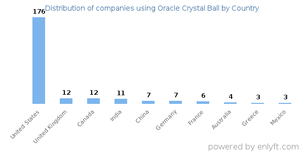 Oracle Crystal Ball customers by country