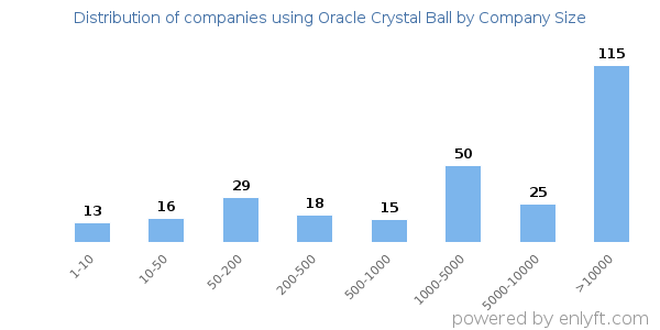 Companies using Oracle Crystal Ball, by size (number of employees)