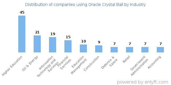 Companies using Oracle Crystal Ball - Distribution by industry