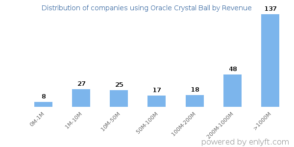 Oracle Crystal Ball clients - distribution by company revenue
