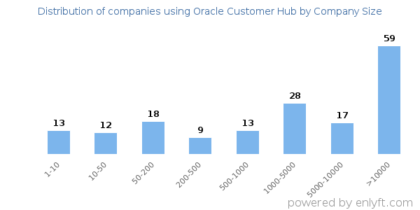 Companies using Oracle Customer Hub, by size (number of employees)