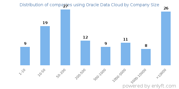 Companies using Oracle Data Cloud, by size (number of employees)