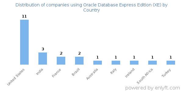 Oracle Database Express Edition (XE) customers by country