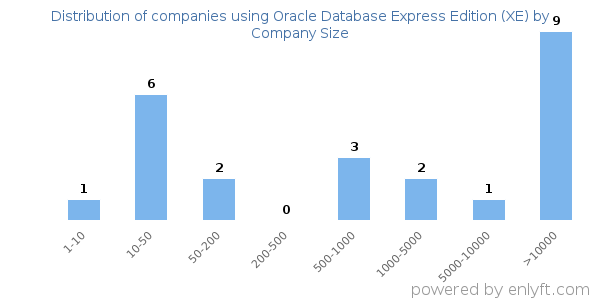 Companies using Oracle Database Express Edition (XE), by size (number of employees)