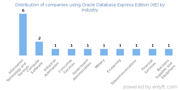 Companies using Oracle Database Express Edition (XE) - Distribution by industry