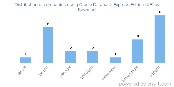 Oracle Database Express Edition (XE) clients - distribution by company revenue