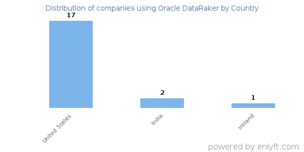 Oracle DataRaker customers by country