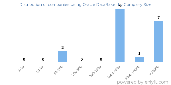 Companies using Oracle DataRaker, by size (number of employees)