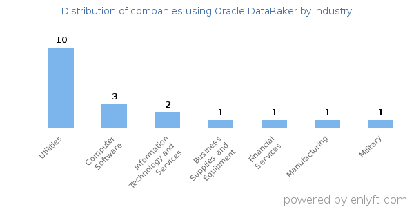 Companies using Oracle DataRaker - Distribution by industry