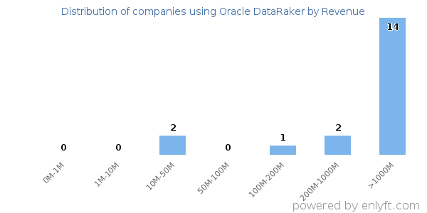 Oracle DataRaker clients - distribution by company revenue