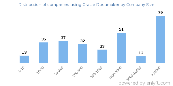 Companies using Oracle Documaker, by size (number of employees)