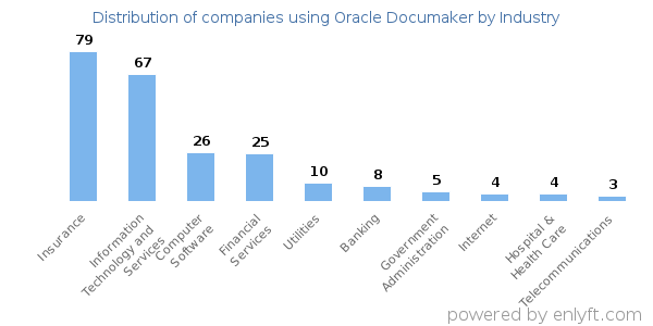 Companies using Oracle Documaker - Distribution by industry