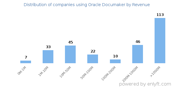 Oracle Documaker clients - distribution by company revenue