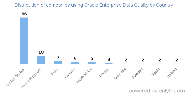Oracle Enterprise Data Quality customers by country