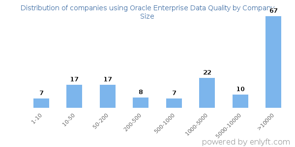 Companies using Oracle Enterprise Data Quality, by size (number of employees)