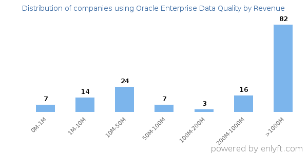 Oracle Enterprise Data Quality clients - distribution by company revenue