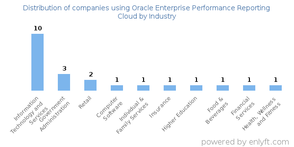 Companies using Oracle Enterprise Performance Reporting Cloud - Distribution by industry