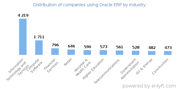 Companies using Oracle ERP - Distribution by industry