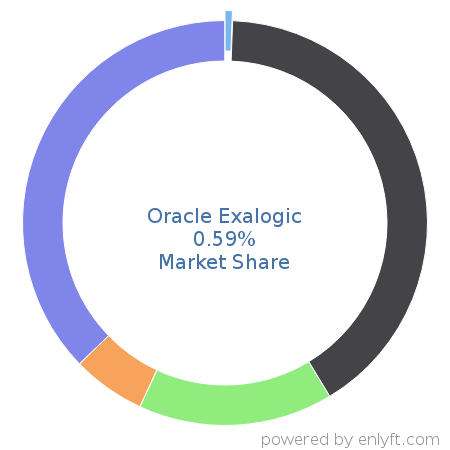 Oracle Exalogic market share in Server Hardware is about 0.59%