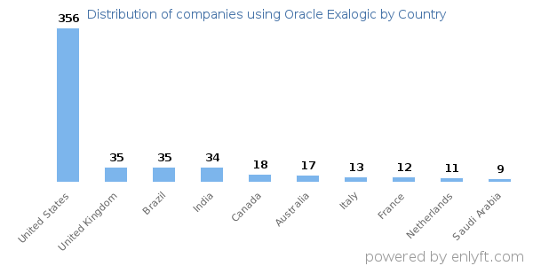 Oracle Exalogic customers by country