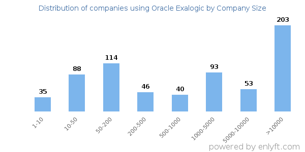 Companies using Oracle Exalogic, by size (number of employees)