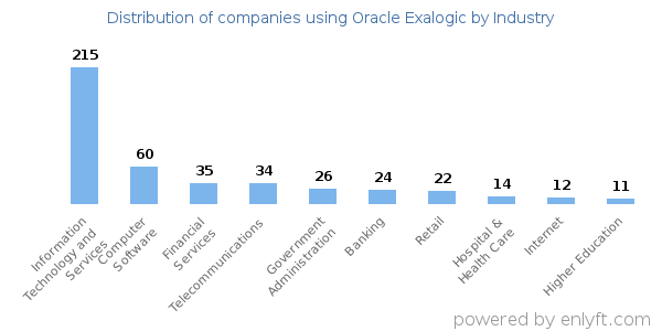 Companies using Oracle Exalogic - Distribution by industry