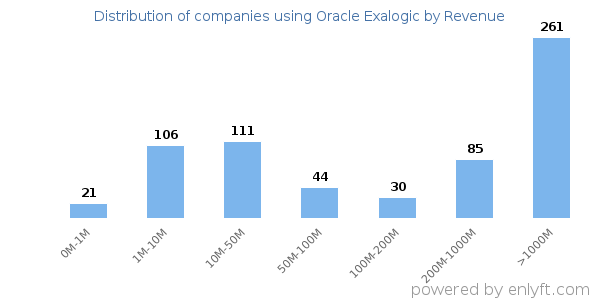 Oracle Exalogic clients - distribution by company revenue