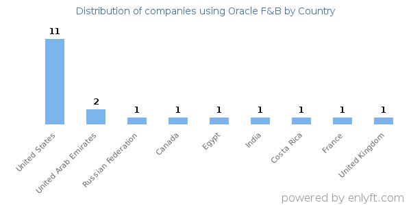Oracle F&B customers by country