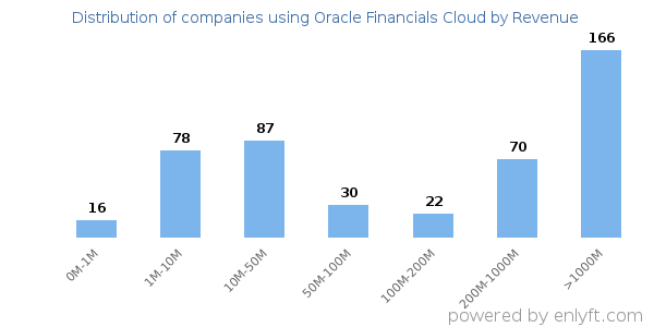 Oracle Financials Cloud clients - distribution by company revenue