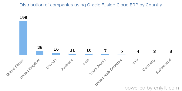 Oracle Fusion Cloud ERP customers by country