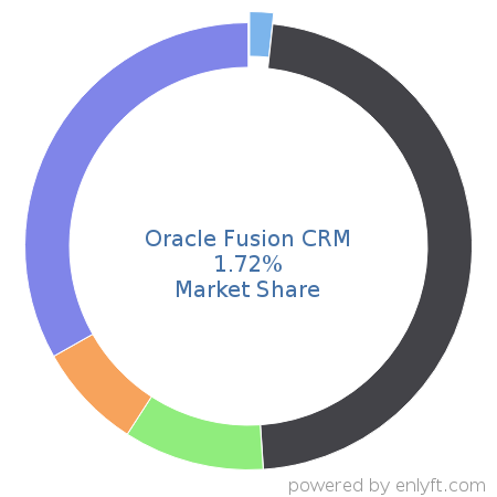 Oracle Fusion CRM market share in Customer Relationship Management (CRM) is about 1.72%