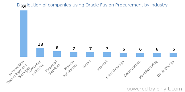 Companies using Oracle Fusion Procurement - Distribution by industry