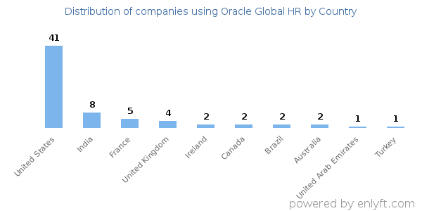Oracle Global HR customers by country