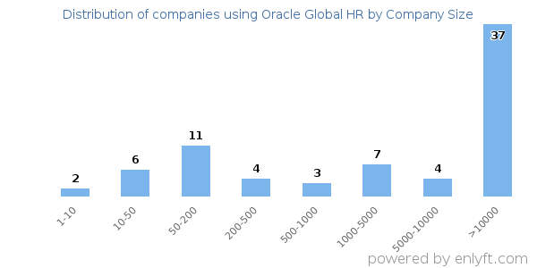 Companies using Oracle Global HR, by size (number of employees)