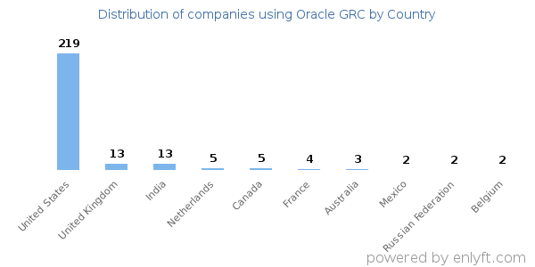 Oracle GRC customers by country