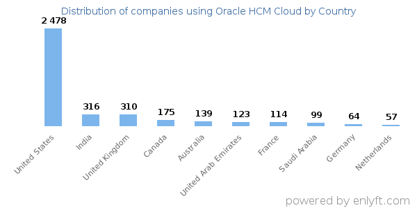 Oracle HCM Cloud customers by country