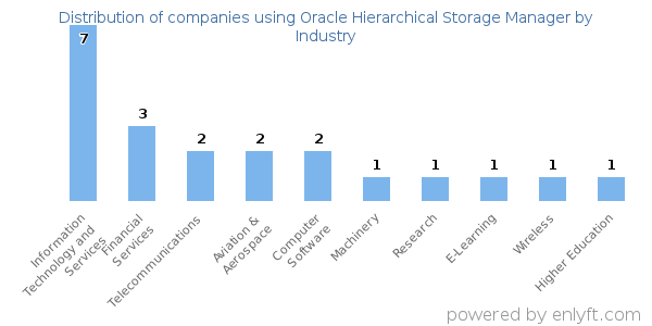 Companies using Oracle Hierarchical Storage Manager - Distribution by industry