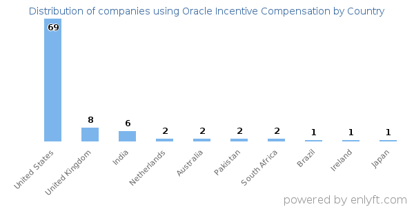 Oracle Incentive Compensation customers by country