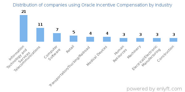 Companies using Oracle Incentive Compensation - Distribution by industry