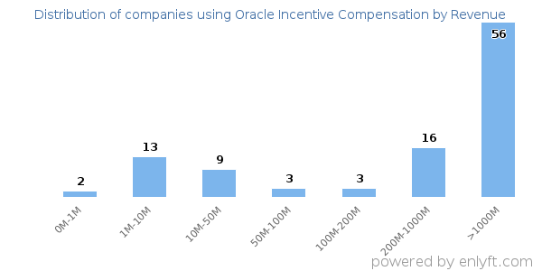 Oracle Incentive Compensation clients - distribution by company revenue