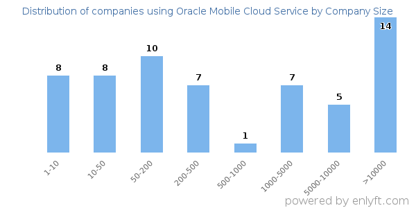 Companies using Oracle Mobile Cloud Service, by size (number of employees)